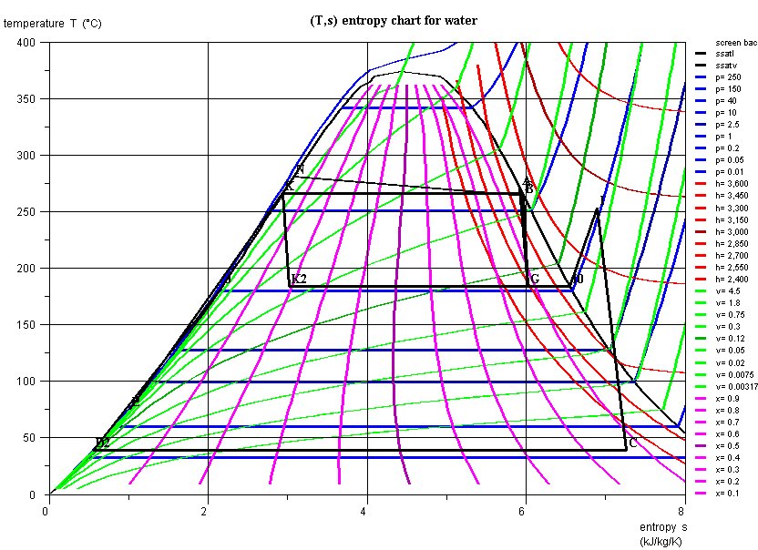 PWR cycle in the entropy chart